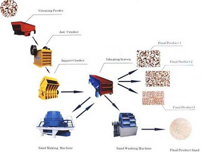 Sand production line